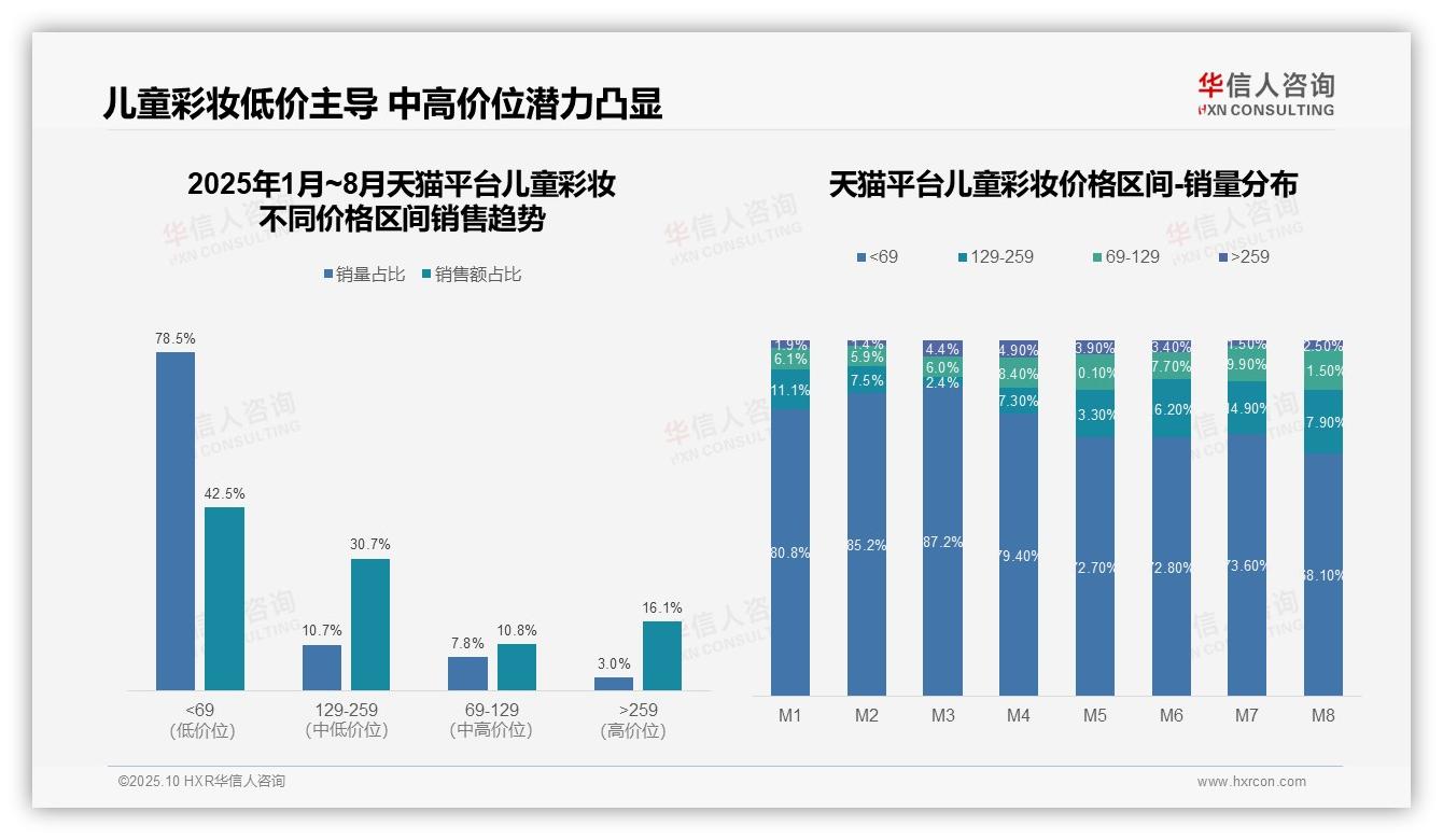 京东儿童彩妆高价产品销售额占比53.9%，该趋势获华信人咨询报告支持-2025年10月-儿童彩妆-38