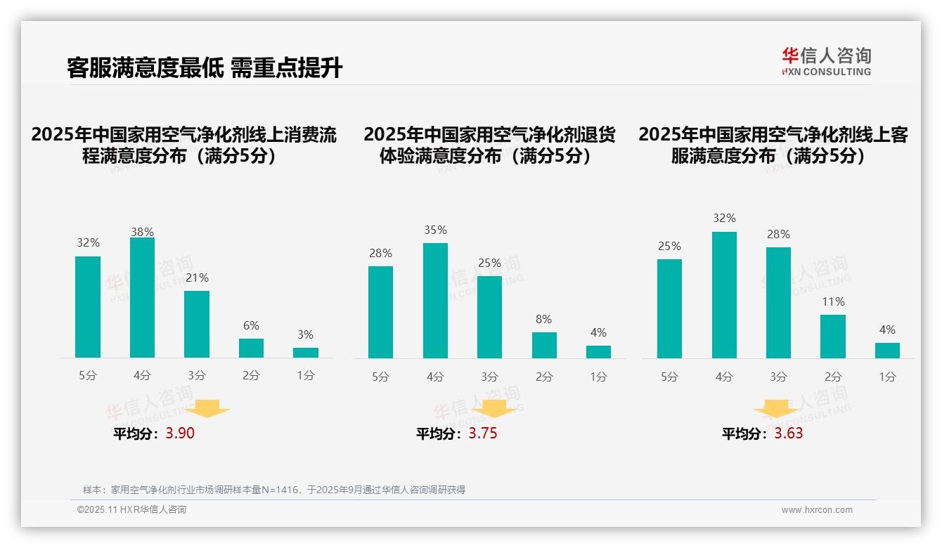 决策参考：华信人咨询报告强调亲友口碑推荐占比35%成消费主导-2025年11月-家用空气净化剂-38