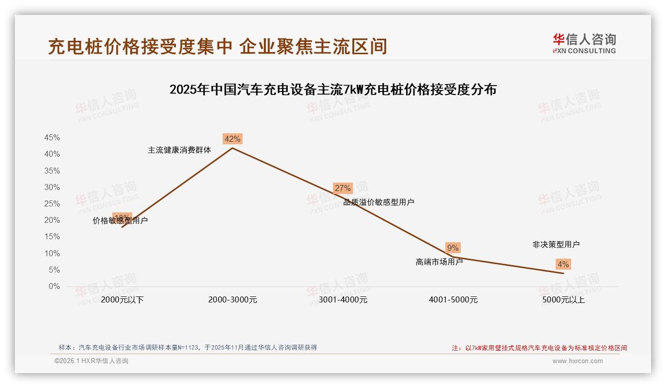 华信人咨询独家披露：智能预约28%远程控制24%，汽车充电设备进阶功能待普及——华信人咨询研究报告精选-2026年1月-汽车充电设备-38