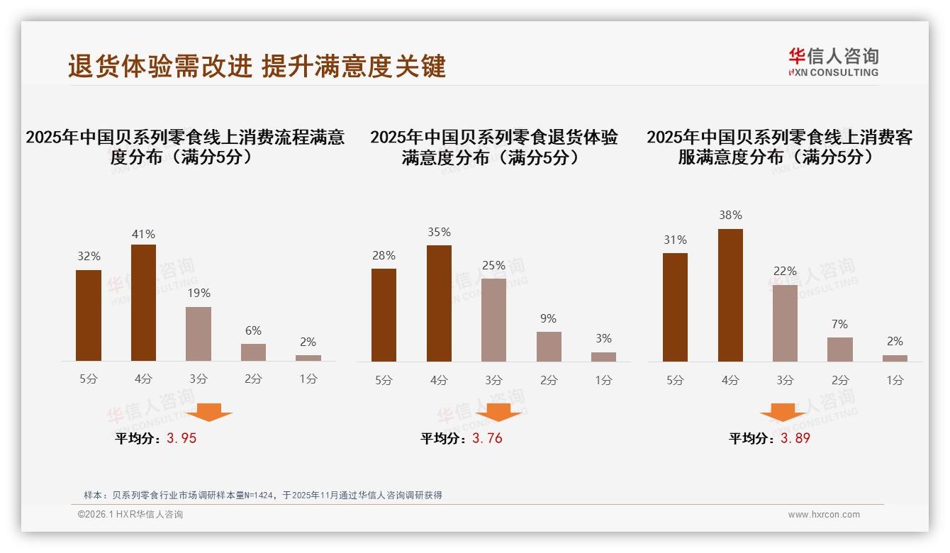 华信人咨询贝系列零食趋势报告：26至35岁人群占31%量领跑下沉市场增量-2026年1月-贝系列零食-38