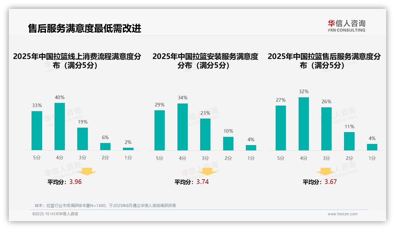 华信人咨询报告出炉，指出拉篮消费者38%通过电商获取信息-2025年10月-拉篮-38