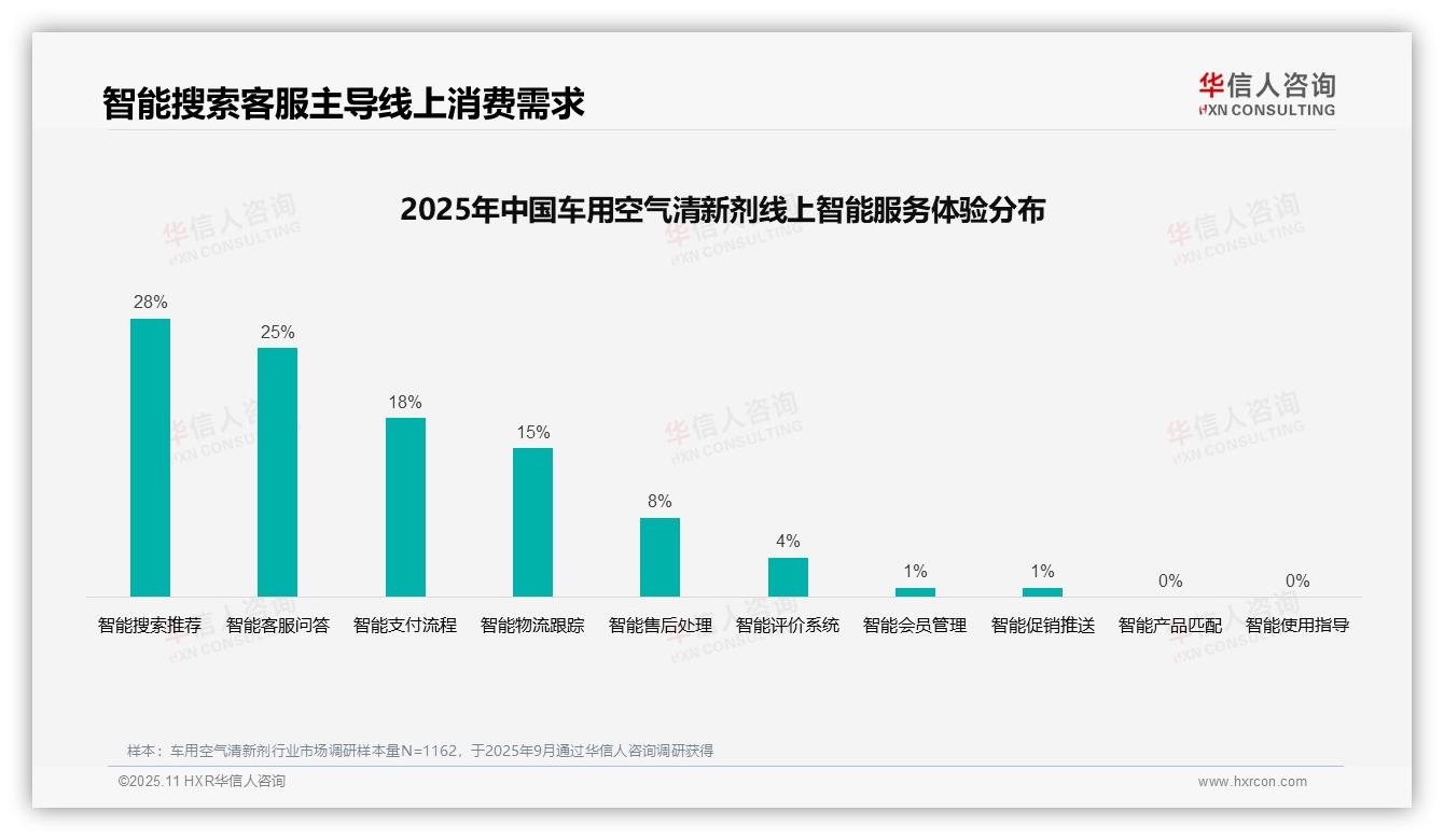决策参考：华信人咨询报告强调35%消费者偏好亲友推荐车用空气清新剂-2025年11月-车用空气清新剂-38