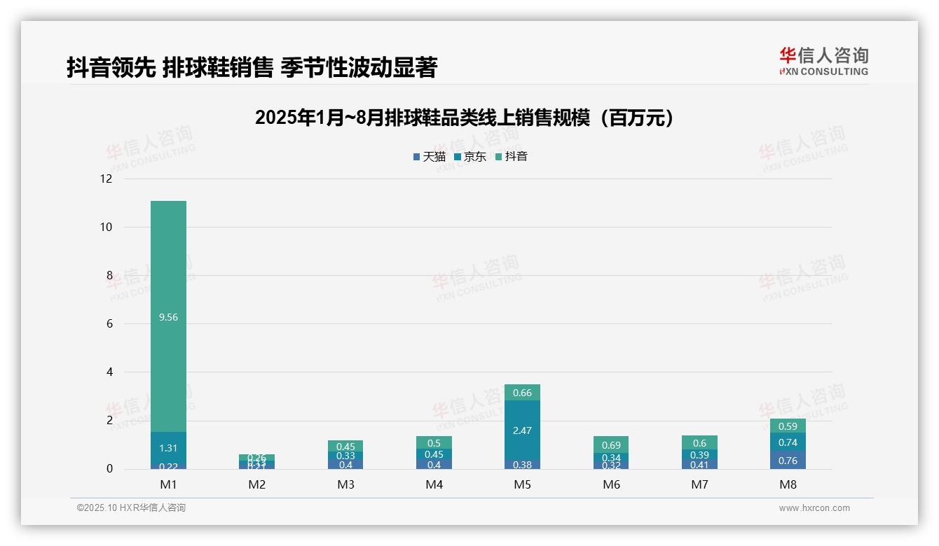 权威印证：华信人咨询调研报告确认抖音销售占比36.8%领跑-2025年10月-排球鞋-38