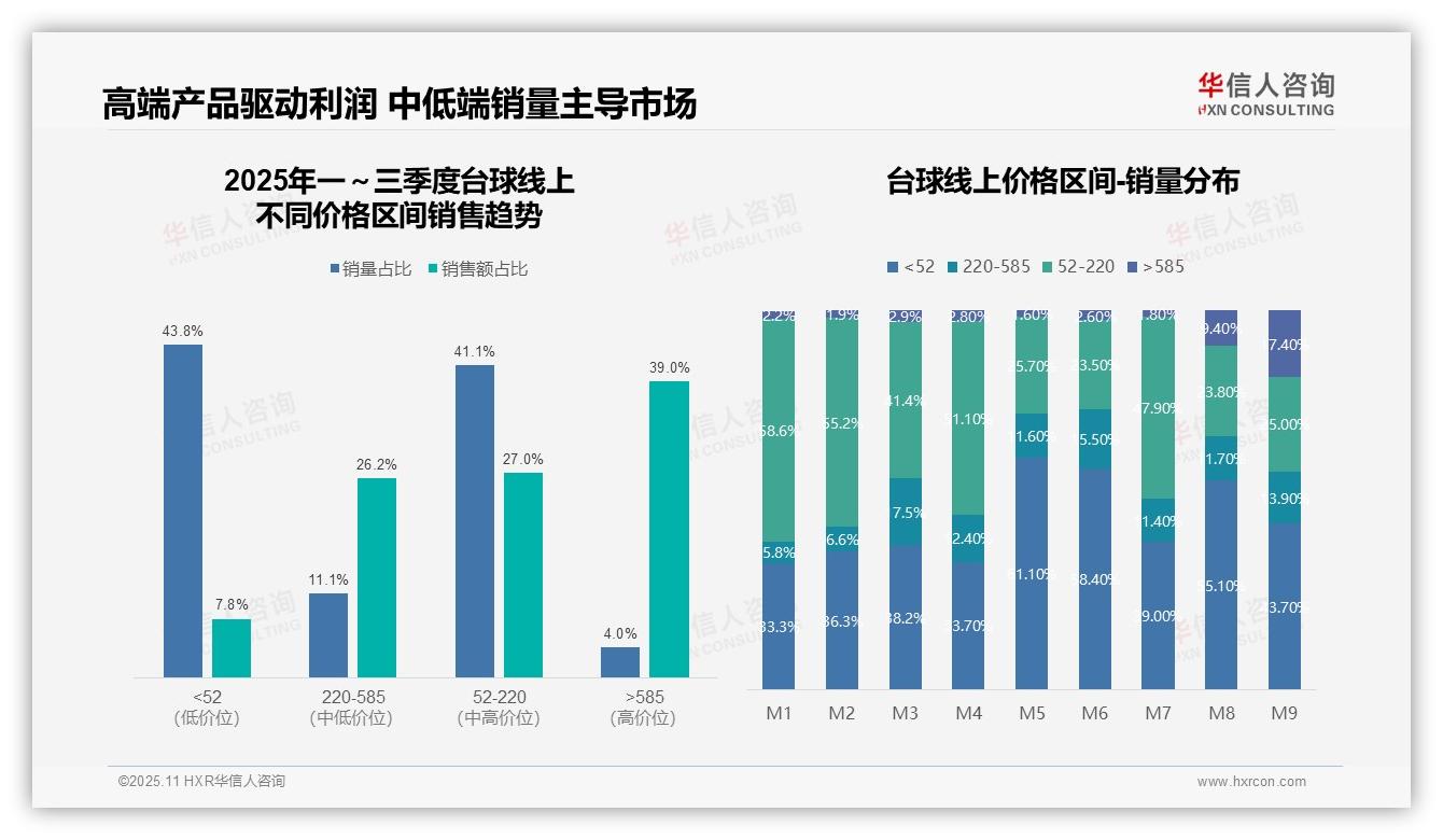 高端台球以4.0%销量贡献39.0%销售额——华信人咨询报告深度解析-2025年11月-台球-38