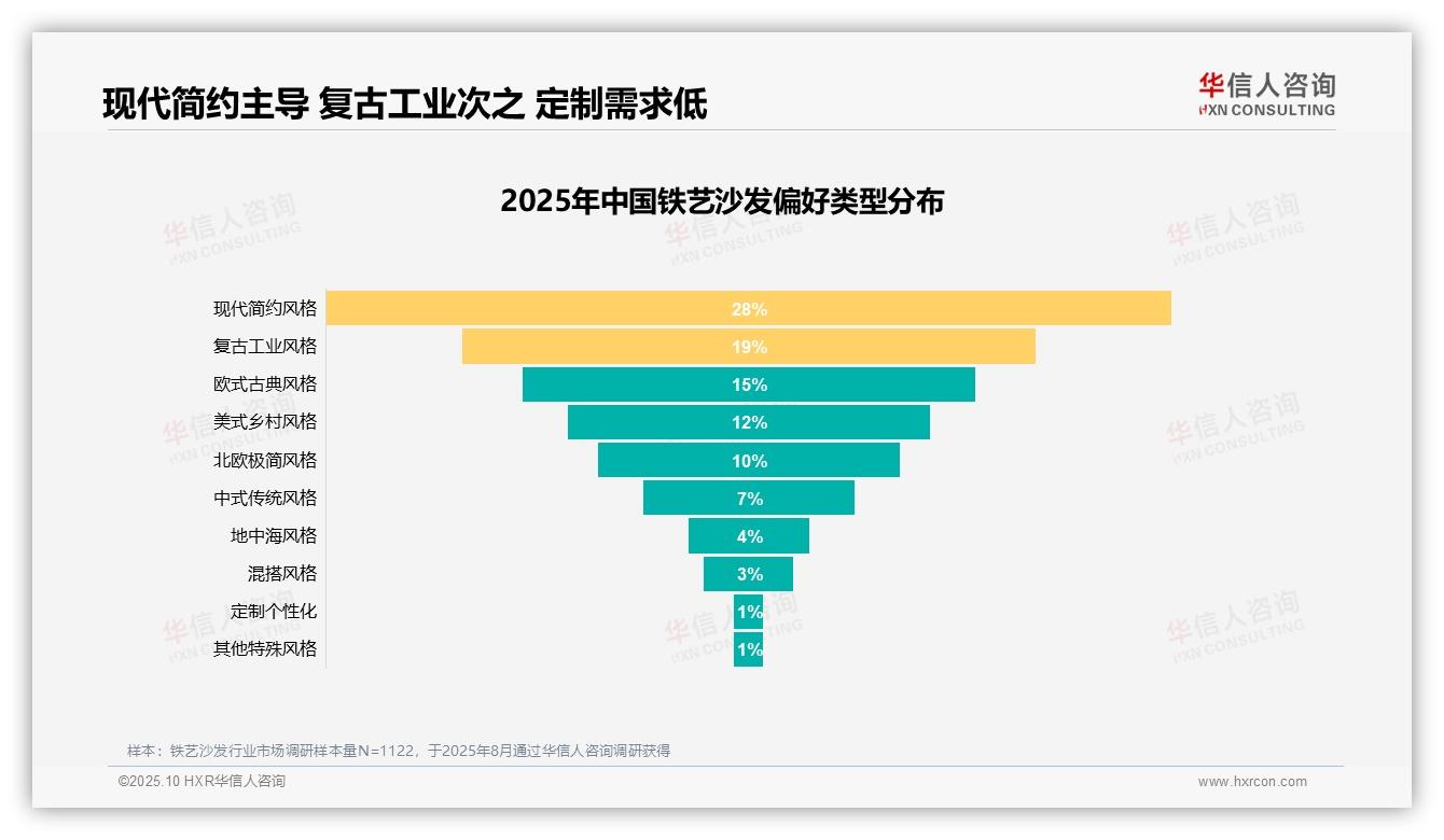 华信人咨询报告首次披露：铁艺沙发32%消费者因质量不满不愿推荐-2025年10月-铁艺沙发-38