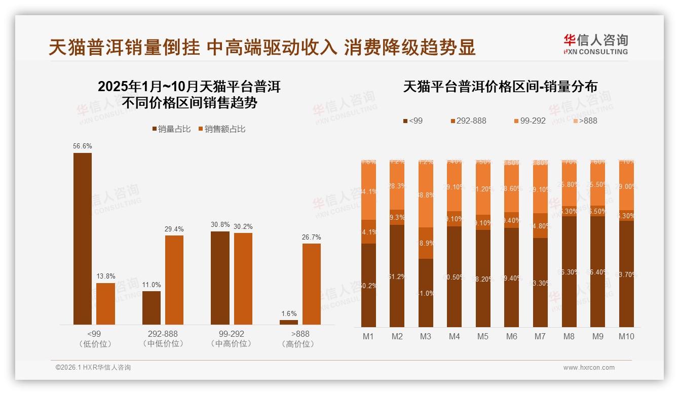 华信人咨询趋势雷达：26到45岁男性占59%普洱消费，撬动50到200元价格带-2026年1月-普洱-38