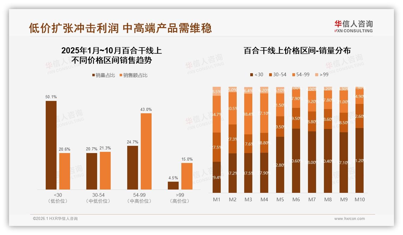 亲友推荐23%转化率高，百合干口碑裂变撬动微信小红书-2026年1月-百合干-38