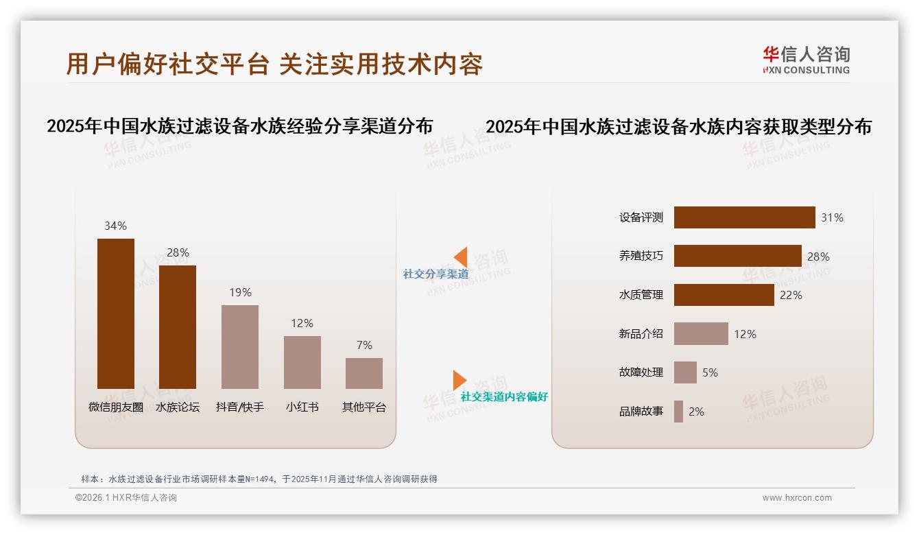 28%用户期待智能推荐客服，水族过滤设备AI服务体验缺口——华信人咨询专题解读-2026年1月-水族过滤设备-38