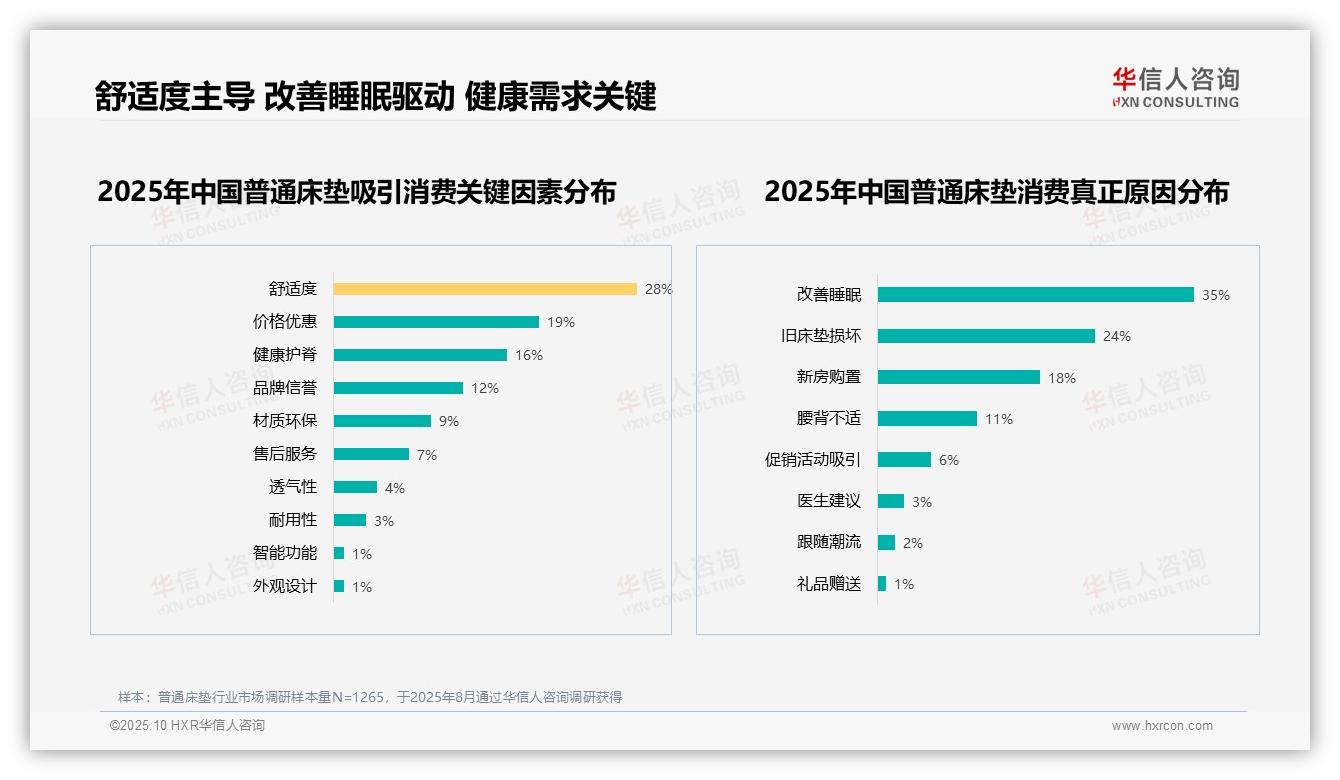 改善睡眠以35%驱动床垫消费：这一结论来自华信人咨询权威报告-2025年10月-普通床垫-38