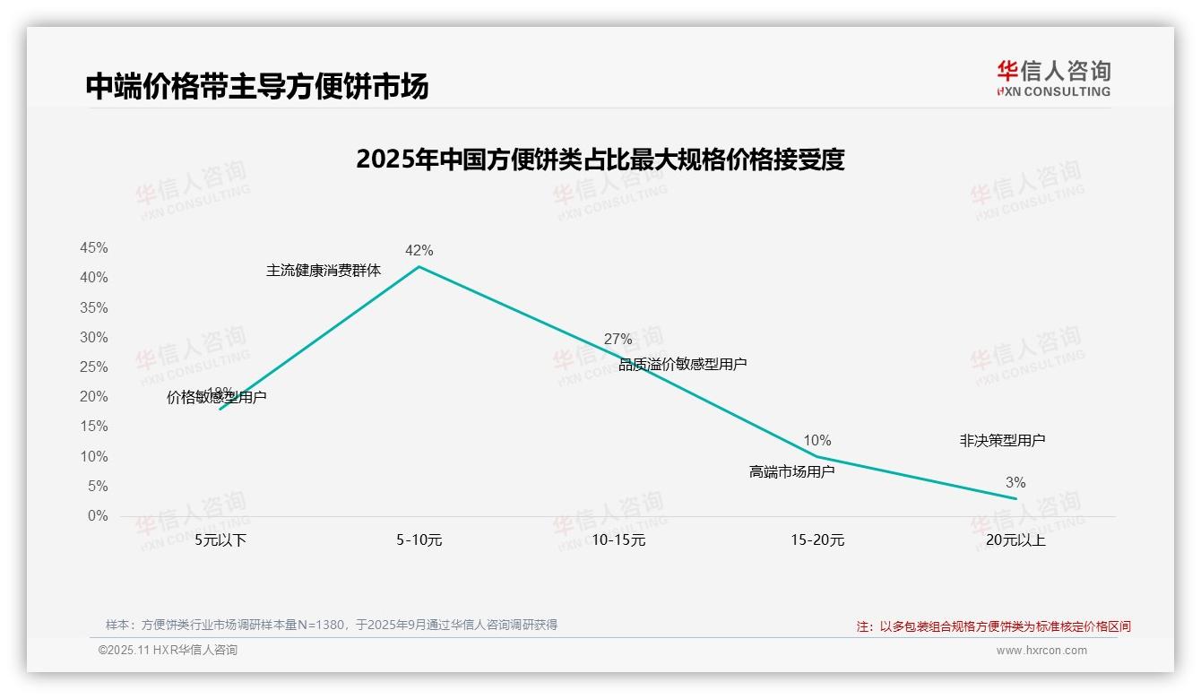 45%消费者展现高品牌忠诚度——华信人咨询趋势报告摘要-2025年11月-方便饼类-38