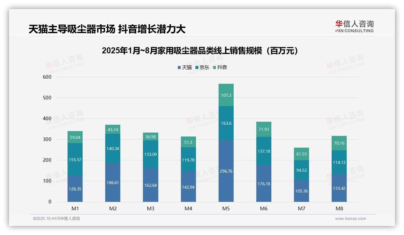 华信人咨询报告揭示：高端吸尘器仅5.6%销量贡献39.3%销售额-2025年10月-家用吸尘器-38