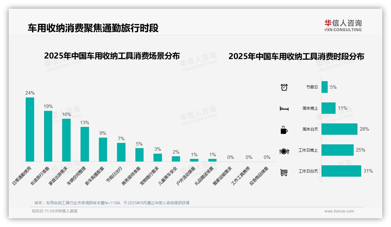 华信人咨询证实：33%消费者偏好50~100元车用收纳工具-2025年11月-车用收纳工具-38