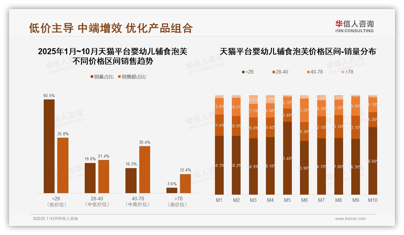 54%高频购买每周一次以上，30%家庭日常场景驱动婴幼儿辅食泡芙复购——华信人咨询热点快读-2026年1月-婴幼儿辅食泡芙-38
