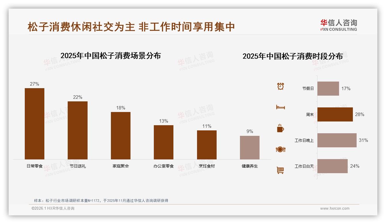 85%低频食客激活战，华信人咨询松子趋势报告：月购≤1次人群触达策略-2026年1月-松子-38