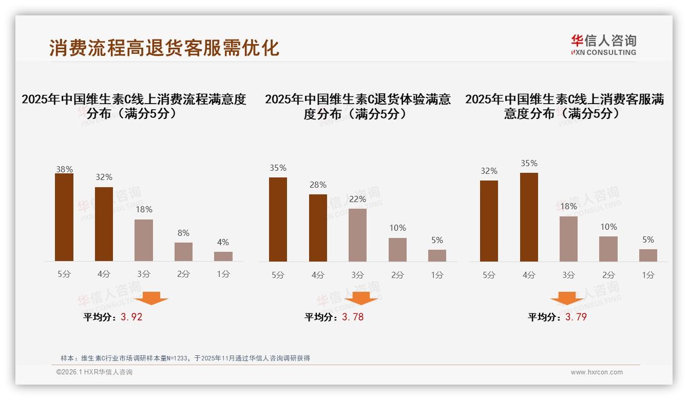 华信人咨询维生素C趋势报告：26~45岁59%中青年女性高剂量自购增强免疫力-2026年1月-维生素C-38