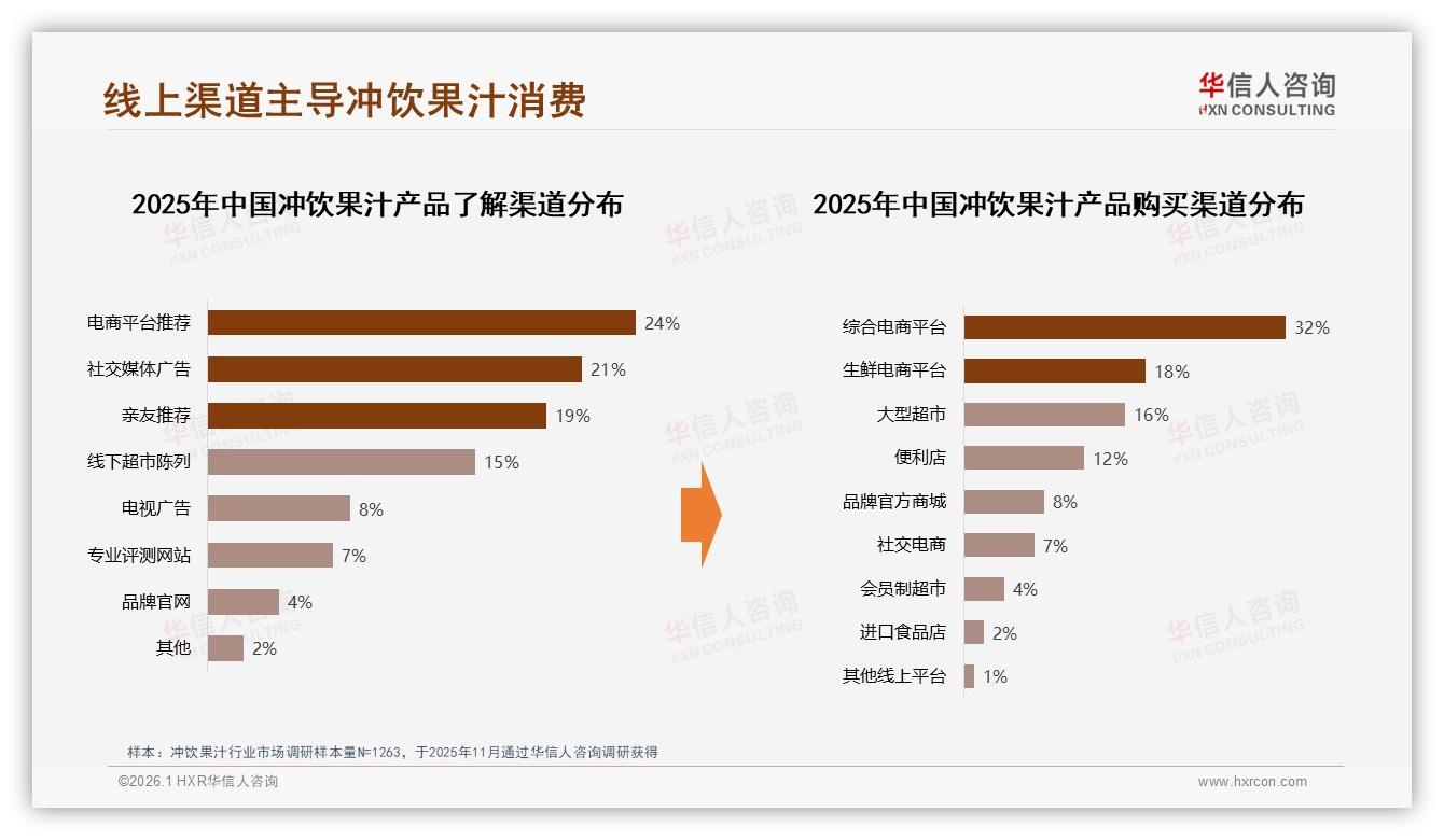 华信人咨询专题解读：冲饮果汁小袋装18%占比便携需求大场景营销缺口-2026年1月-冲饮果汁-38