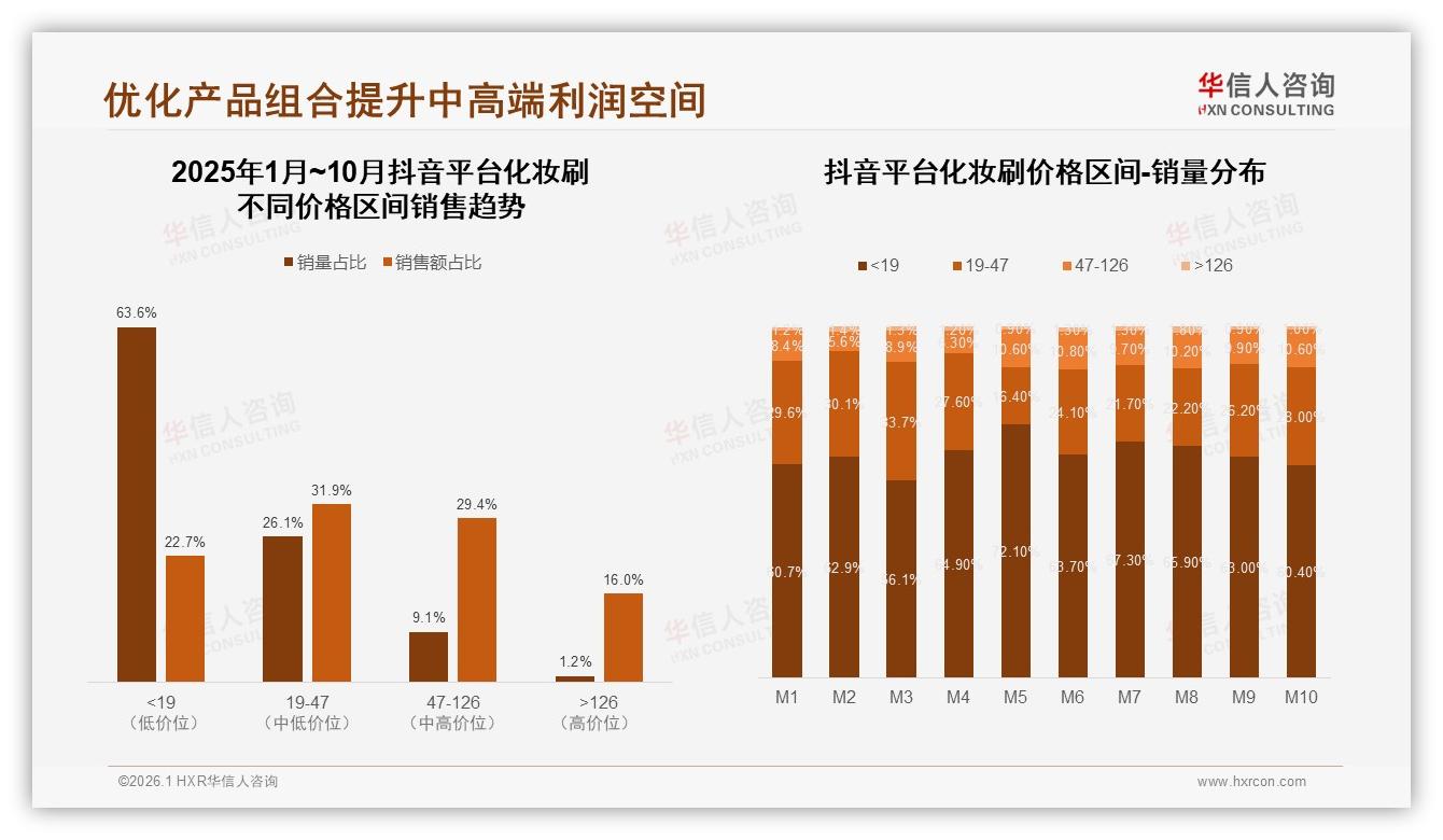 化妆刷更换周期38%用户两年一次，新品创新31%动因驱动复购——华信人咨询市场扫描-2026年1月-化妆刷-38