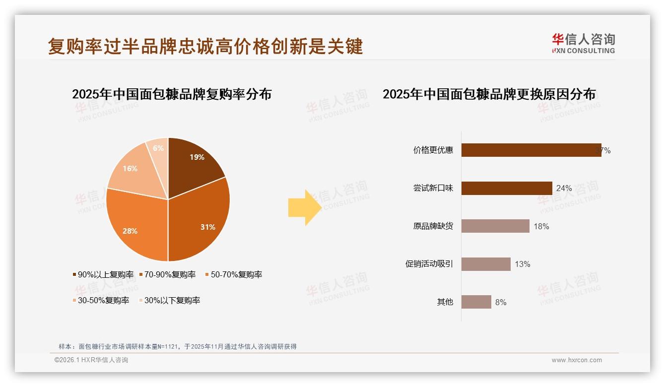 70%以上复购率占50%，面包糠品牌靠价格优惠37%留客战-2026年1月-面包糠-38