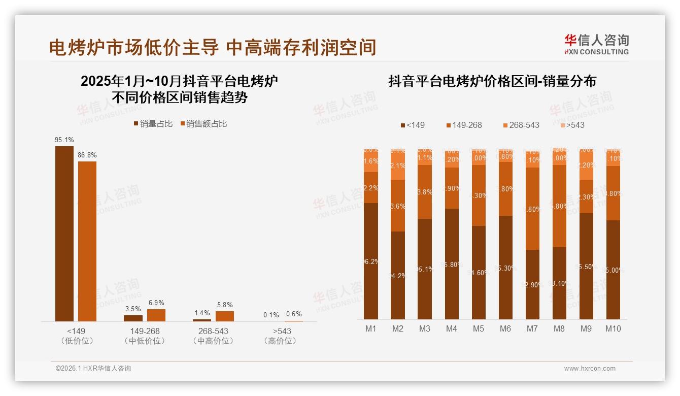 华信人咨询数据洞察：抖音低价86.8%销量份额电烤炉利润告急-2026年1月-电烤炉-38