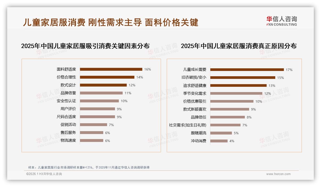 53%消费者依赖促销儿童家居服涨价10%即流失21%客群——华信人咨询白皮书指出-2026年1月-儿童家居服-38
