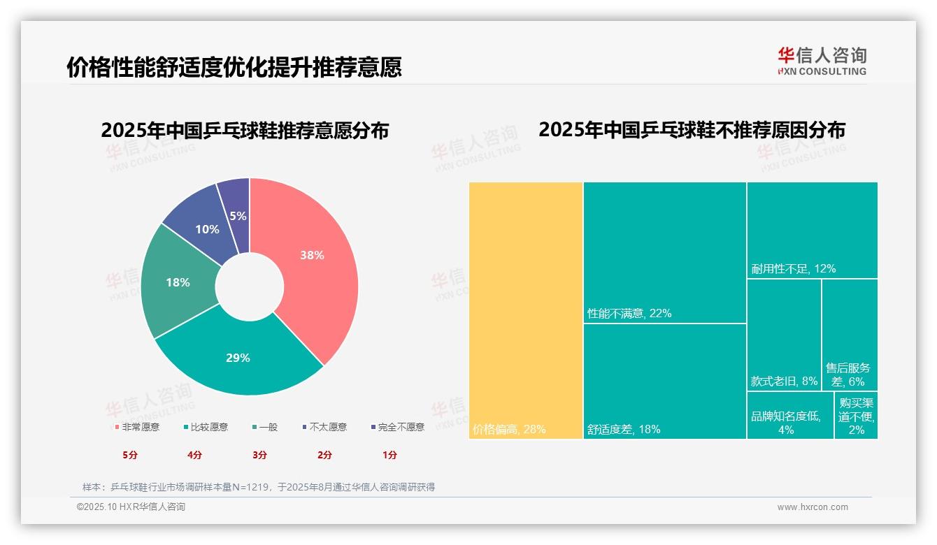 50%消费者因专业性能与舒适体验购买乒乓球鞋——引自华信人咨询消费者调研报告-2025年10月-乒乓球鞋-38