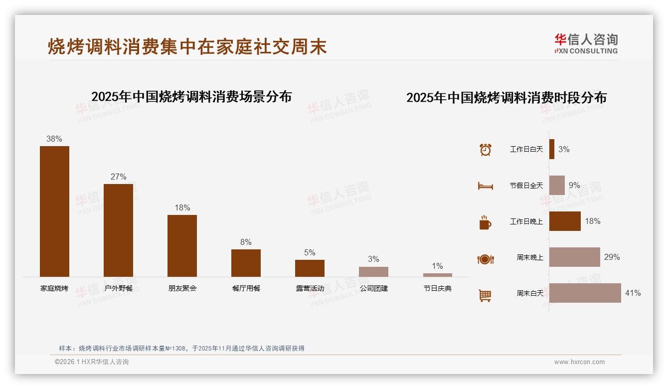 华信人咨询报告解读：42%家庭主厨驱动烧烤调料中包装34%份额-2026年1月-烧烤调料-38
