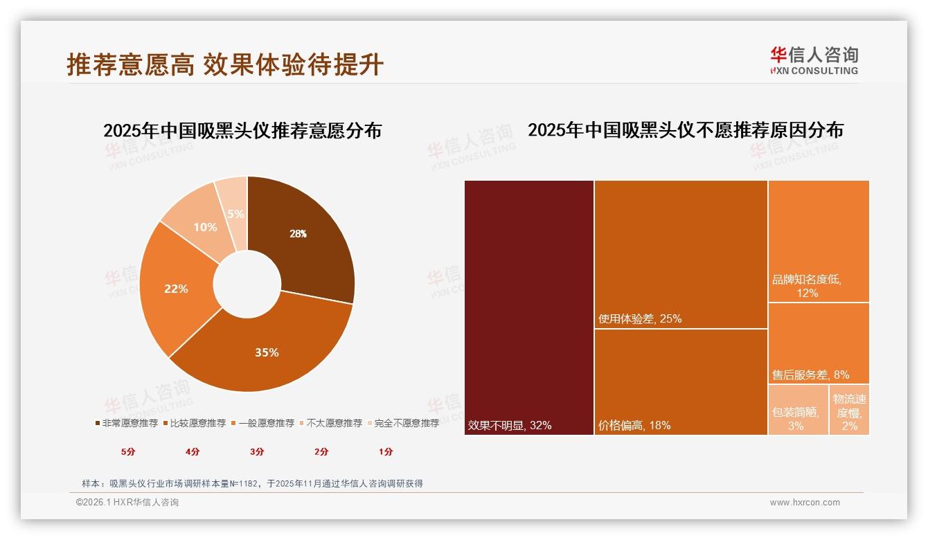 华信人咨询数据洞察：26到35岁女性占41%推动吸黑头仪中端市场扩容-2026年1月-吸黑头仪-38