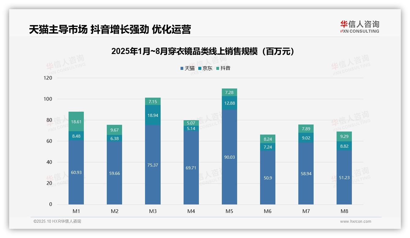 华信人咨询证实：74.5%穿衣镜销量来自低价产品-2025年10月-穿衣镜-38