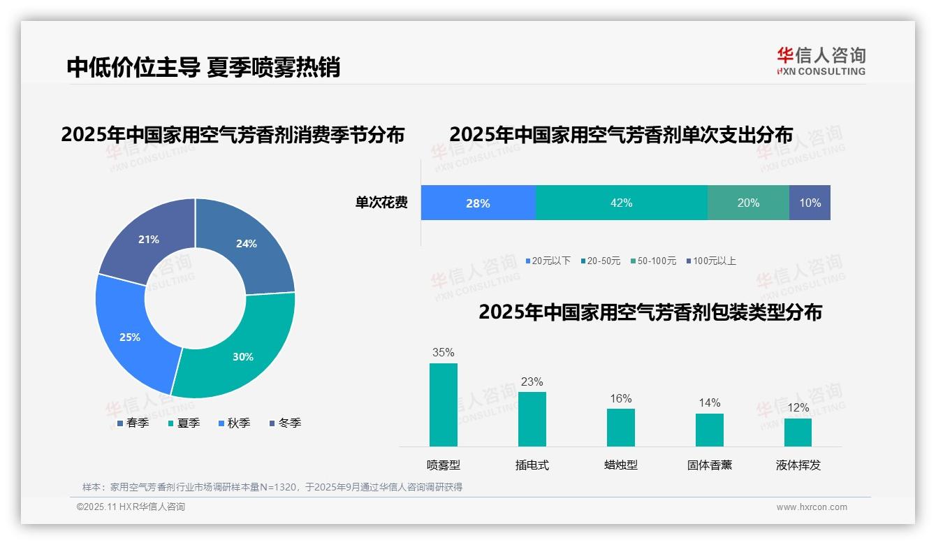 华信人咨询证实：35%消费者晚间首选家用空气芳香剂-2025年11月-家用空气芳香剂-38