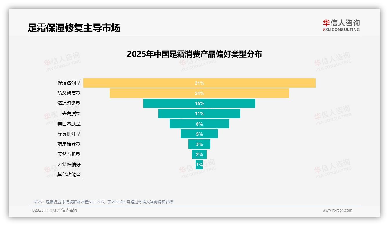 华信人咨询报告解读：为何说足霜消费者34%优先产品功效-2025年11月-足霜-38