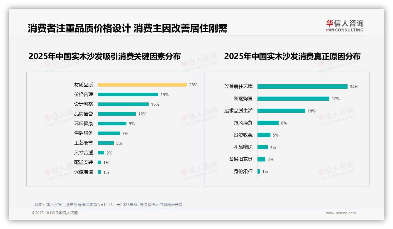 官方数据：华信人咨询报告显示34%购买决策源于改善居住需求-2025年10月-实木沙发-38