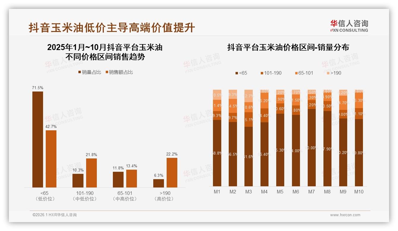 华信人咨询独家披露：抖音玉米油71.5%低价销量贡献42.7%销售额，高端倒挂待破局-2026年1月-玉米油-38
