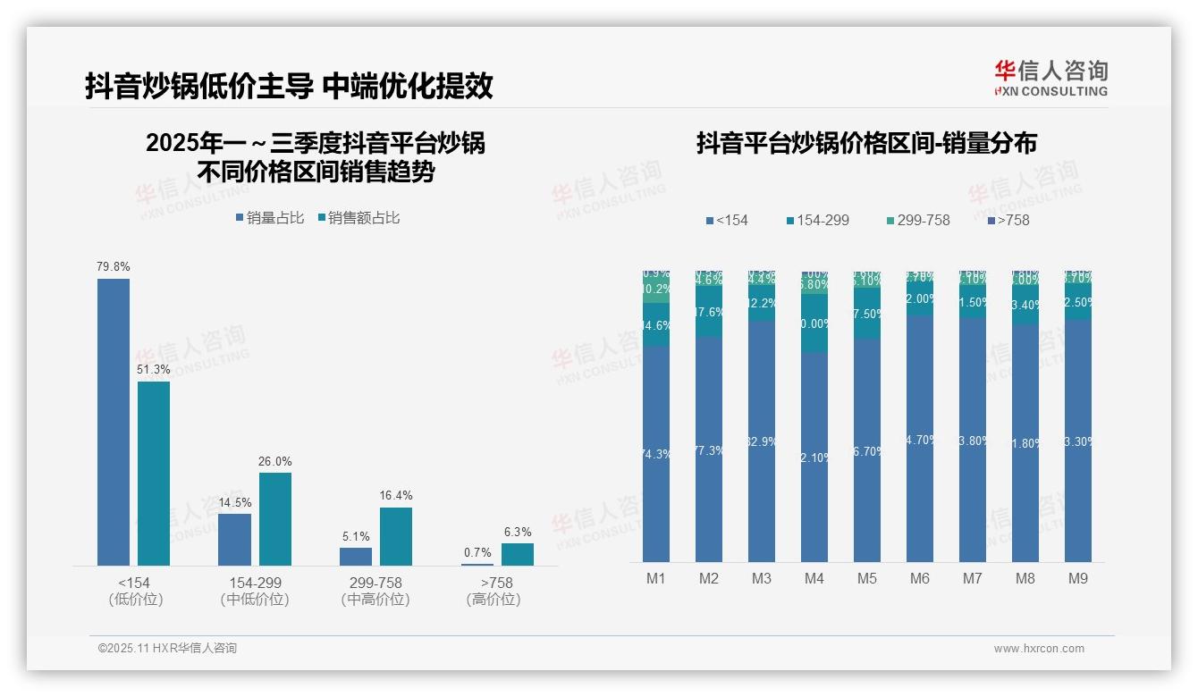 行业风向：华信人咨询报告提出抖音炒锅低价销量占比79.8%-2025年11月-炒锅-38
