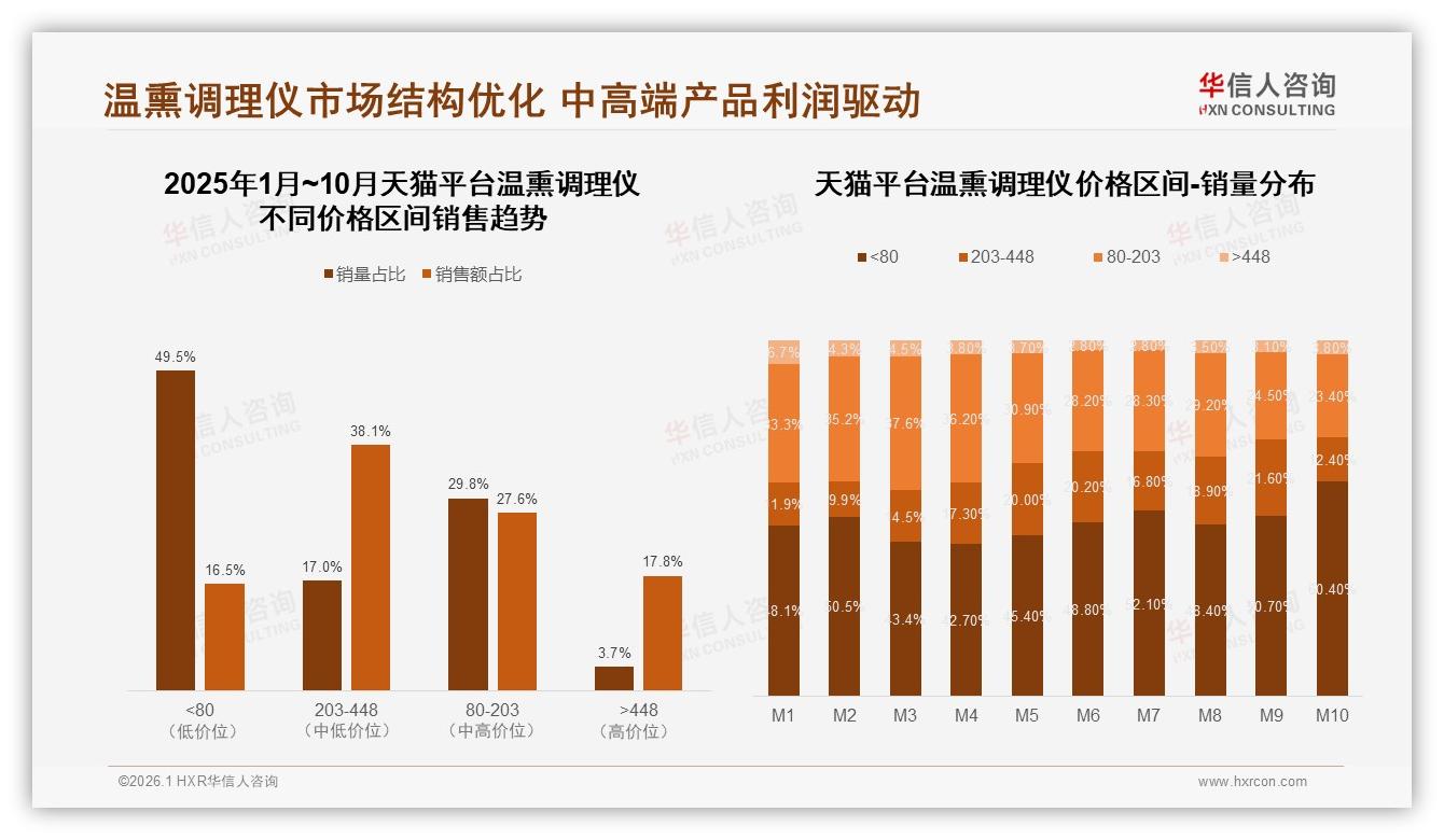 华信人咨询最新研报：500~1000元价格带占34%成温熏调理仪黄金区间-2026年1月-温熏调理仪-38