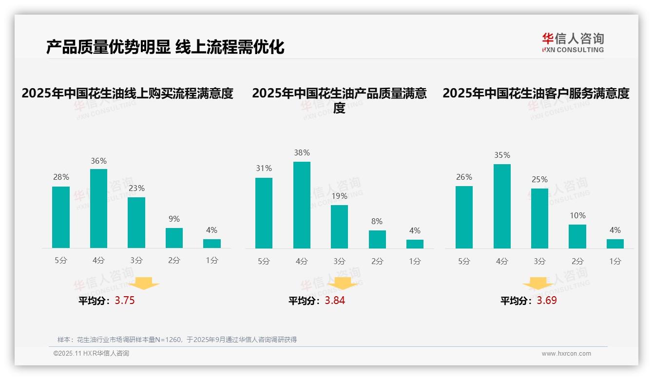 69%消费者高度认可花生油产品质量——华信人咨询研究报告关键发现-2025年11月-花生油-38