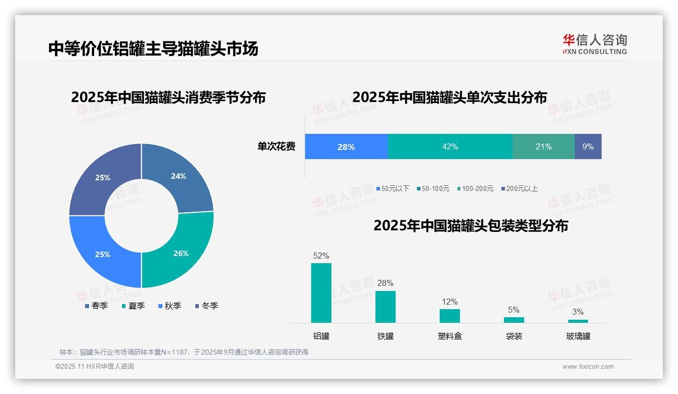 华信人咨询报告出炉，指出45%消费者傍晚喂食猫罐头-2025年11月-猫罐头-38
