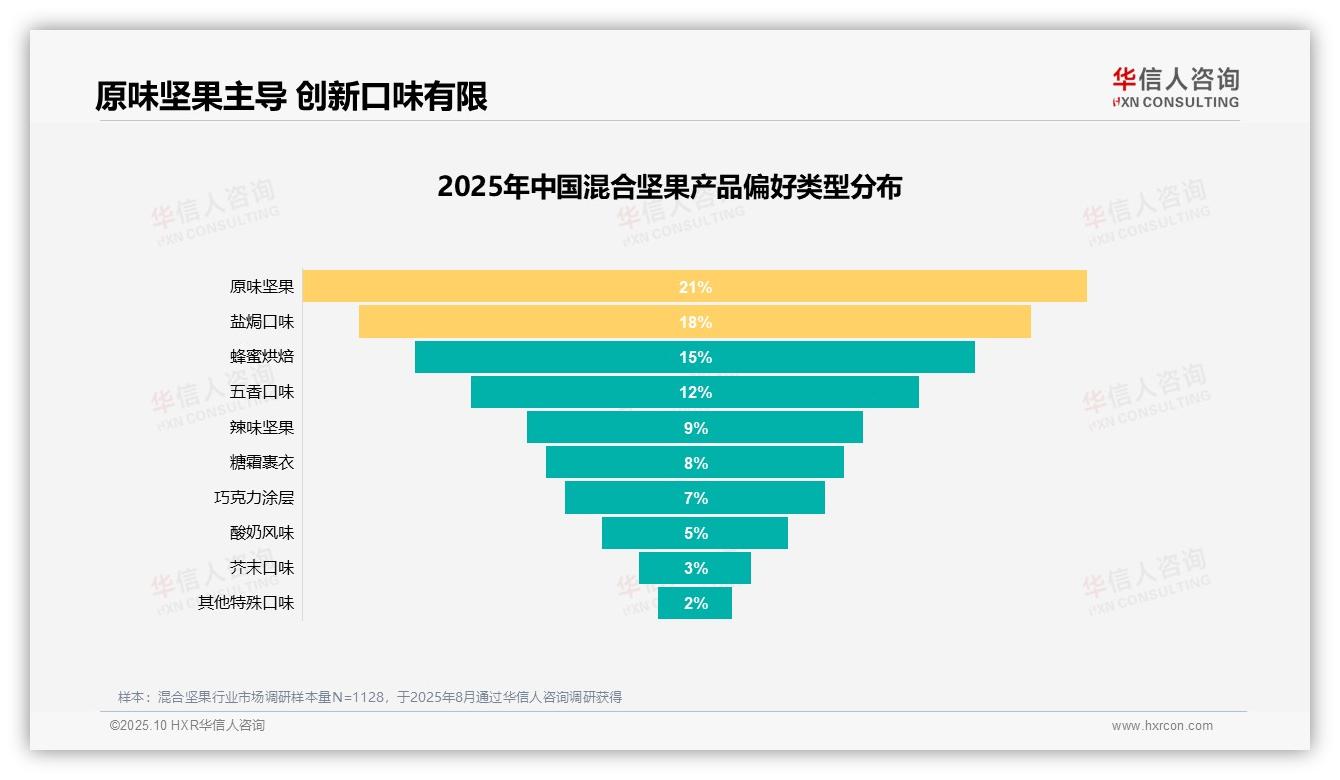 一文读懂健康需求占28%驱动混合坚果消费：华信人咨询报告精编-2025年10月-混合坚果-38