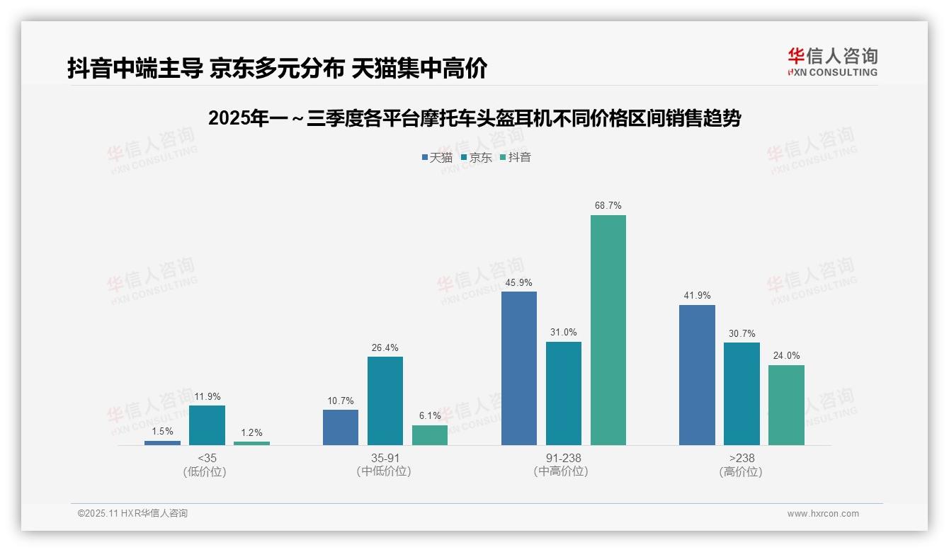 官方数据：华信人咨询报告显示抖音中端头盔耳机销量占68.7%-2025年11月-摩托车头盔耳机-38