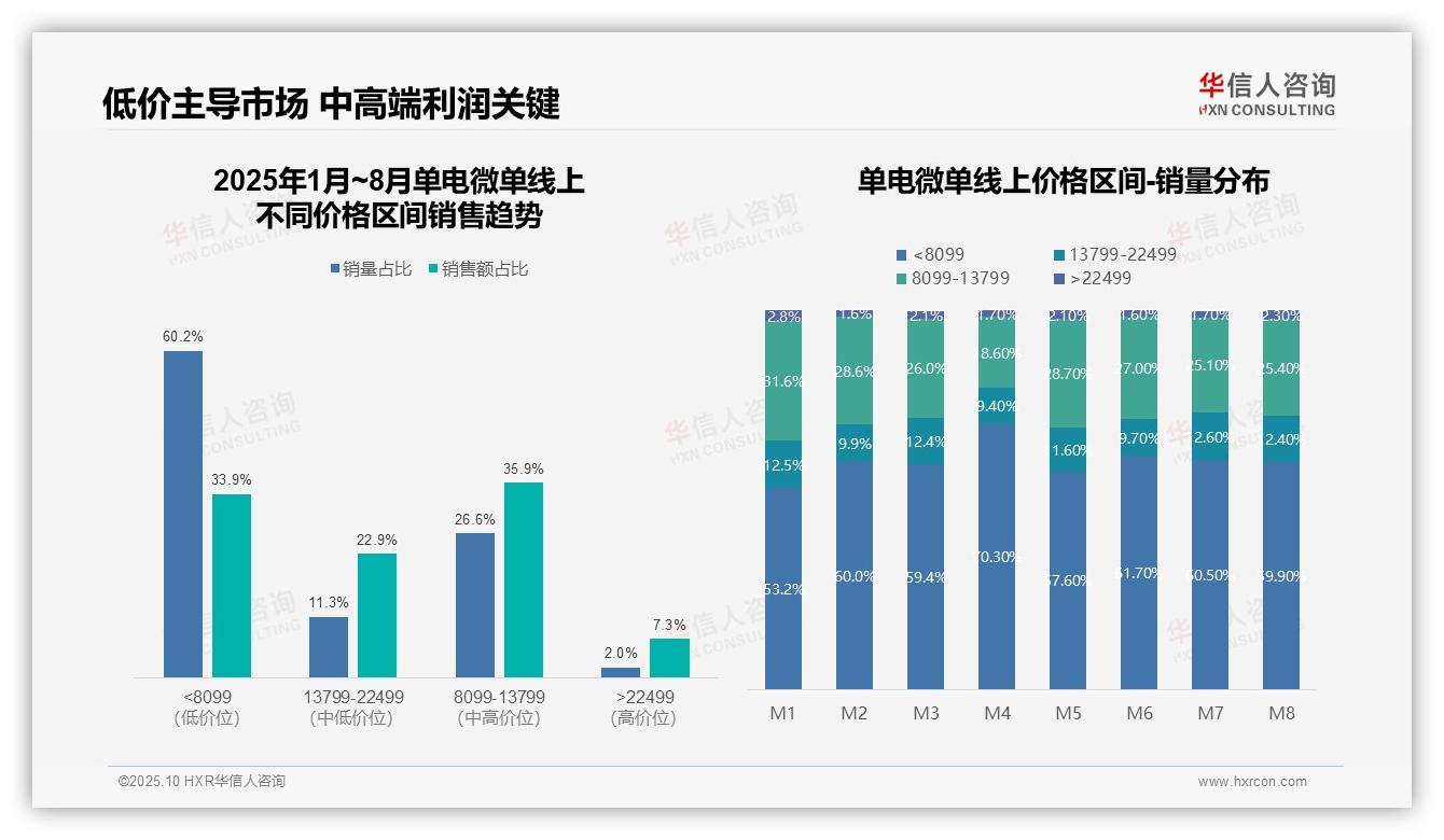 据华信人咨询报告：低价微单贡献60.2%销量-2025年10月-单电微单-38