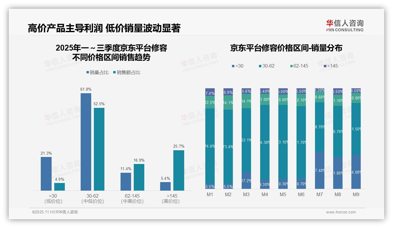 华信人咨询证实：抖音修容品类63.3%销量来自中端价格带-2025年11月-修容-38