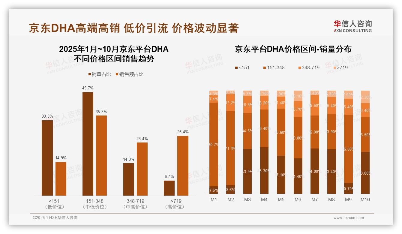 华信人咨询DHA趋势报告：抖音低价96%销量爆发，天猫29%高端份额守利润池-2026年1月-DHA-38