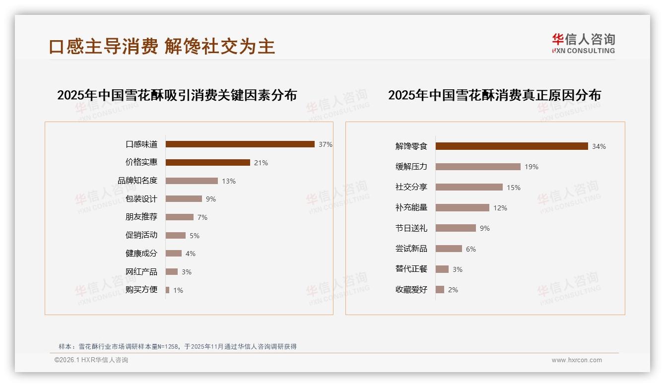 54%消费者愿推荐却因27%价格偏高受阻，雪花酥品牌急需价值重塑——华信人咨询趋势雷达报告-2026年1月-雪花酥-38