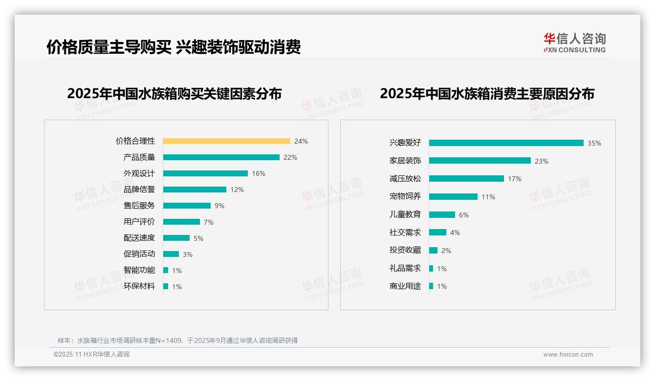 维护成本高27%阻碍水族箱推荐，华信人咨询年度报告精华-2025年11月-水族箱-38