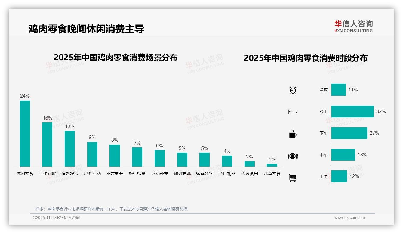 夏季鸡肉零食消费占比29%市场突显，该趋势获华信人咨询报告支持-2025年11月-鸡肉零食-38