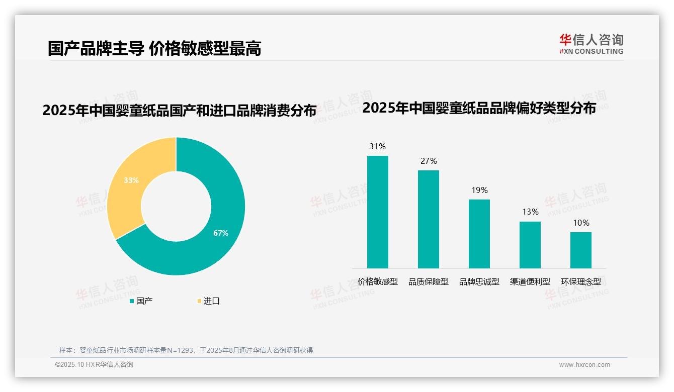 67%婴童纸品消费者选择国产品牌——华信人咨询白皮书核心观点-2025年10月-婴童纸品-38