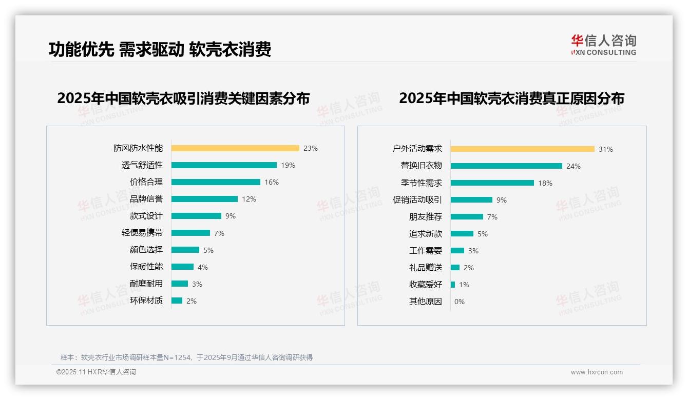 32%消费者优先选择功能性软壳衣——华信人咨询白皮书核心观点-2025年11月-软壳衣-38