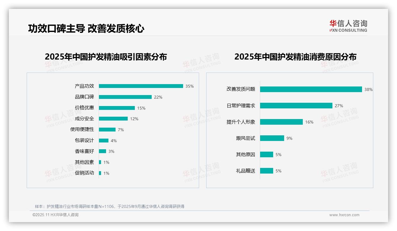 38%消费者因改善发质问题选择护发精油——华信人咨询白皮书核心观点-2025年11月-护发精油-38