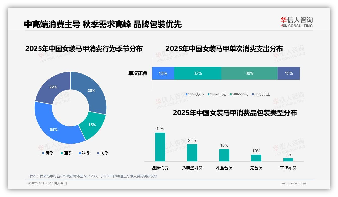 秋季女装马甲消费占比35%领跑全年，华信人咨询报告完整数据已发布-2025年10月-女装马甲-38