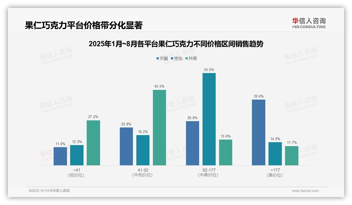 行业风向：华信人咨询报告提出抖音中低端市场占比72.7%-2025年10月-果仁巧克力-38