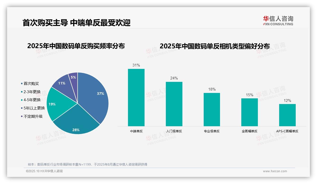 数码单反首次购买用户占比37%，华信人咨询报告完整数据已发布-2025年10月-数码单反-38